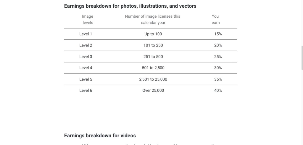 Shutterstock razine zarade za prodaju fotografija preko interneta, od 15 do 40 posto